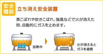 立ち消え安全装置の画像