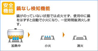 鍋なし探知機能の画像