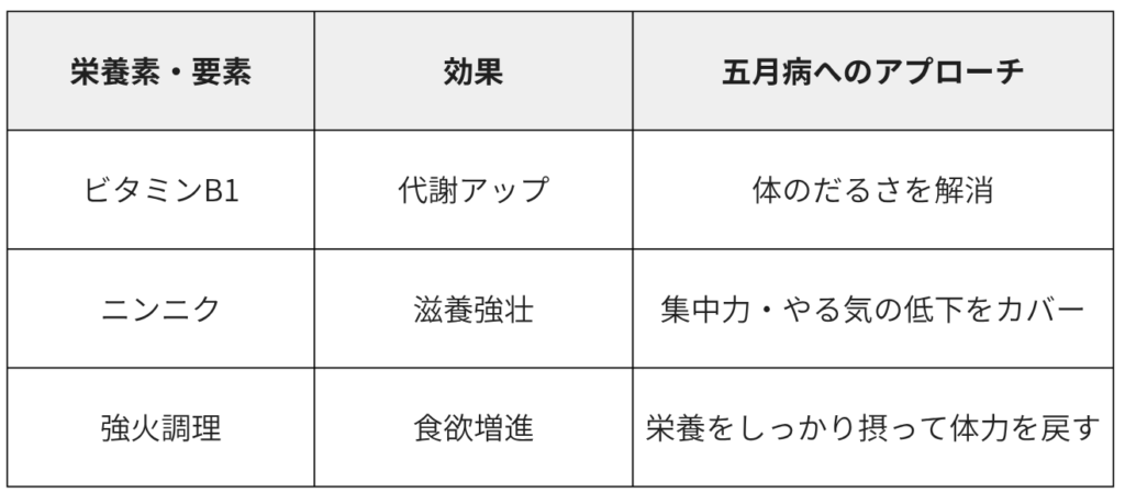 豚肉×ニンニク×ガス火の相乗効果を記載した表