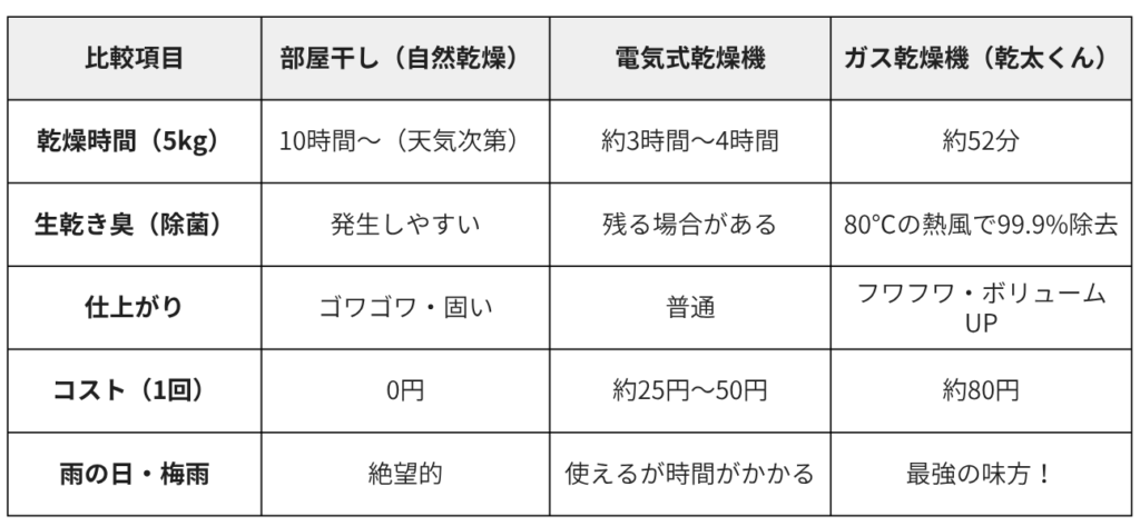 乾燥方式別で乾き方を比較した表