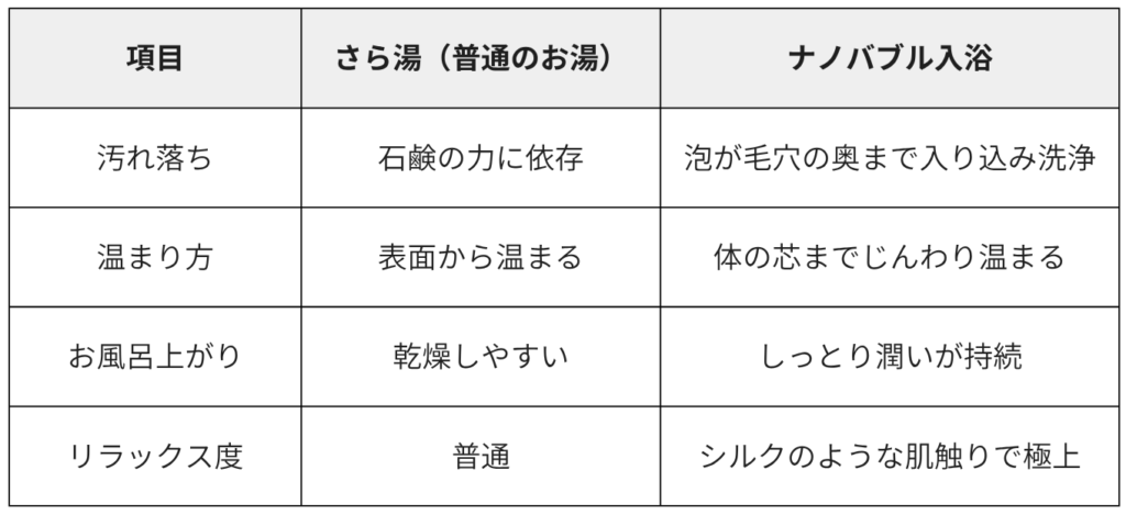 普通のお湯とナノバブルを使った入浴の比較をした表