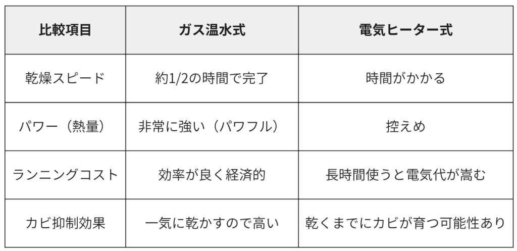 ガス式と電気式の浴室乾燥を比較した表